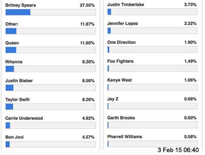 Superbowl poll - 3 Feb 15 6:40am