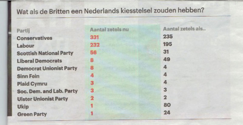 Netherlands equivalent election result