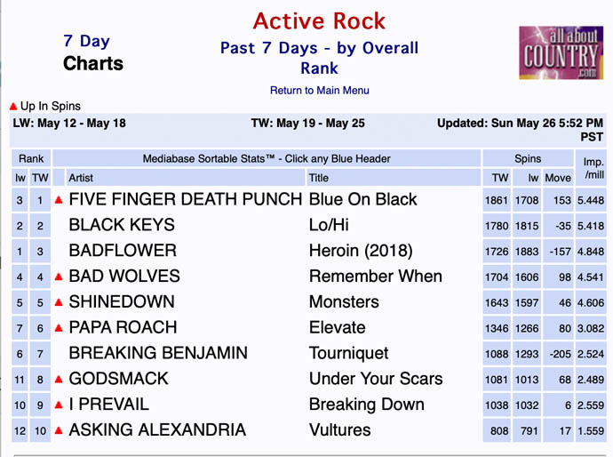Mediabase Active Rock Chart - 26 May 2019