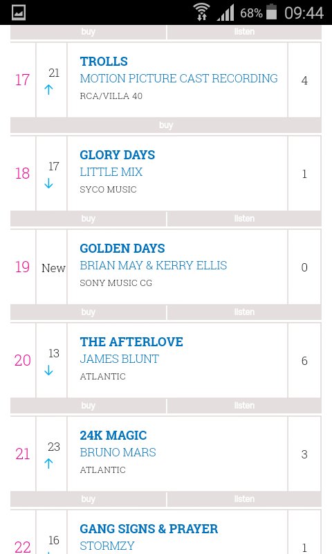"Midweek chart position 11042017