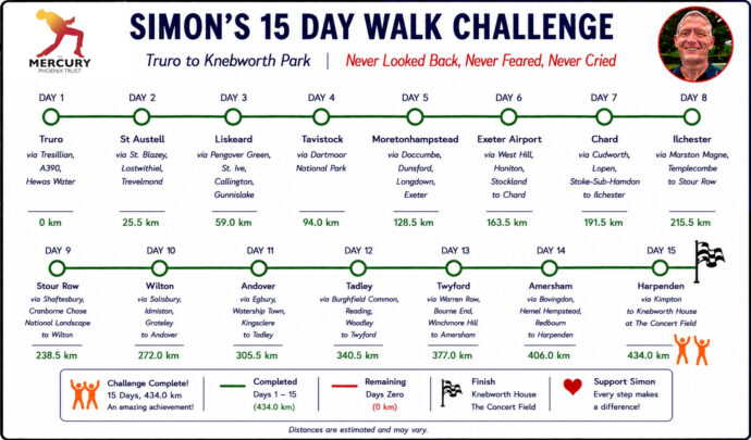The Magic Walk Completed. Well done Simon and Ollie